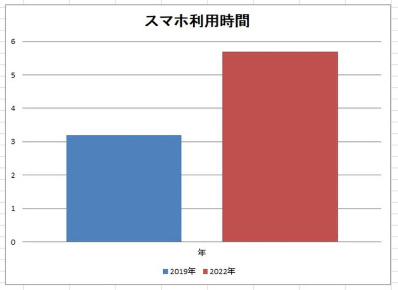 スマホ利用時間