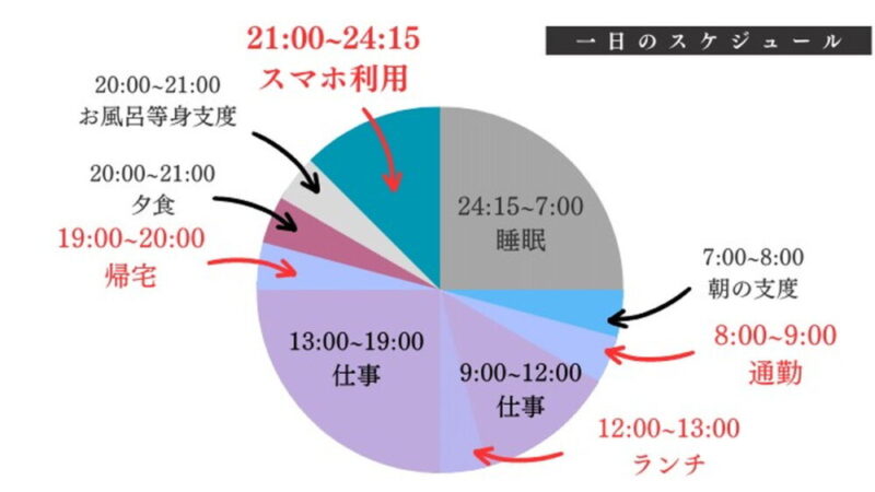 1日の過ごし方